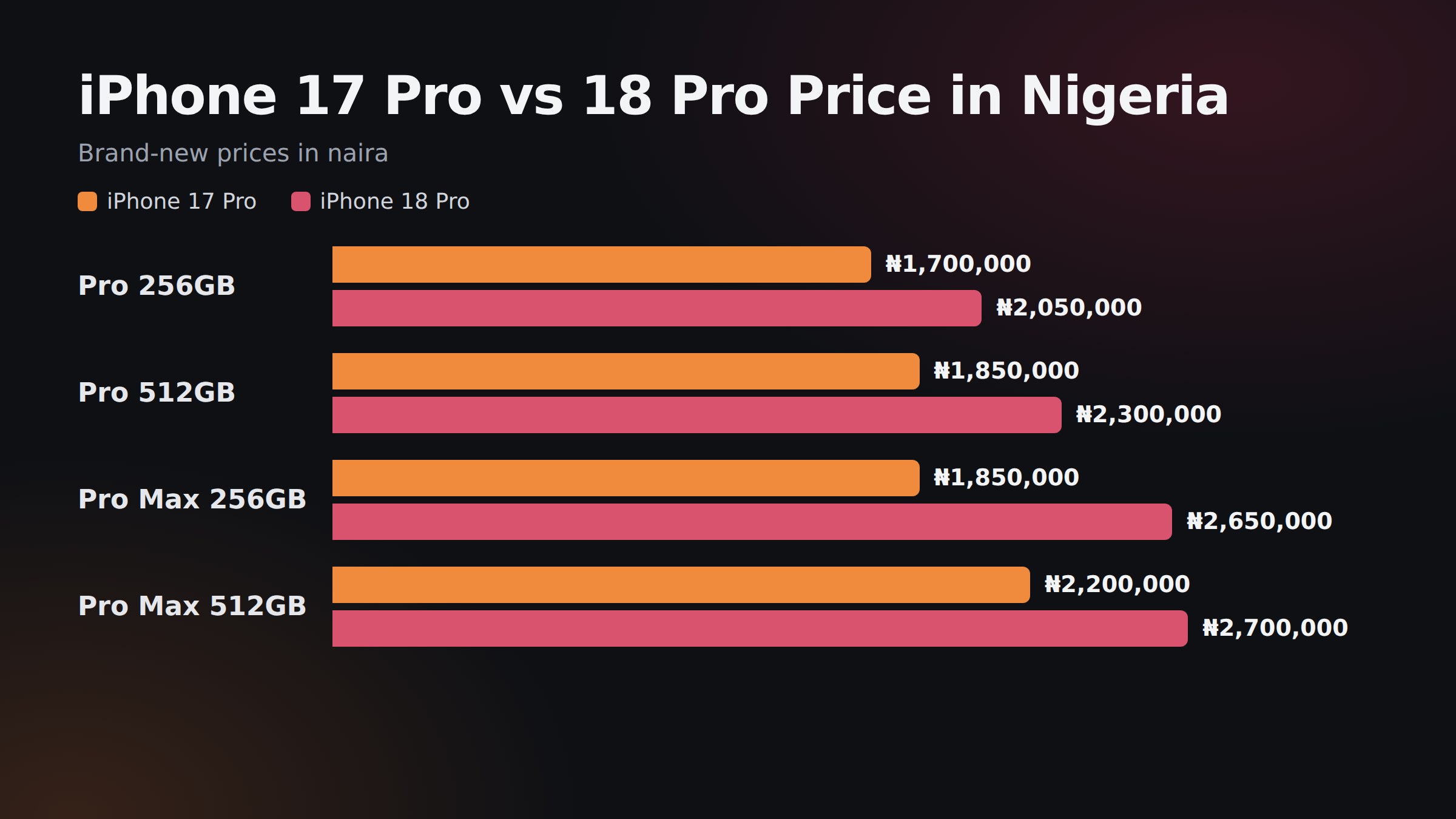 iPhone 17 Pro vs iPhone 18 Pro price in Nigeria in naira, Pro and Pro Max