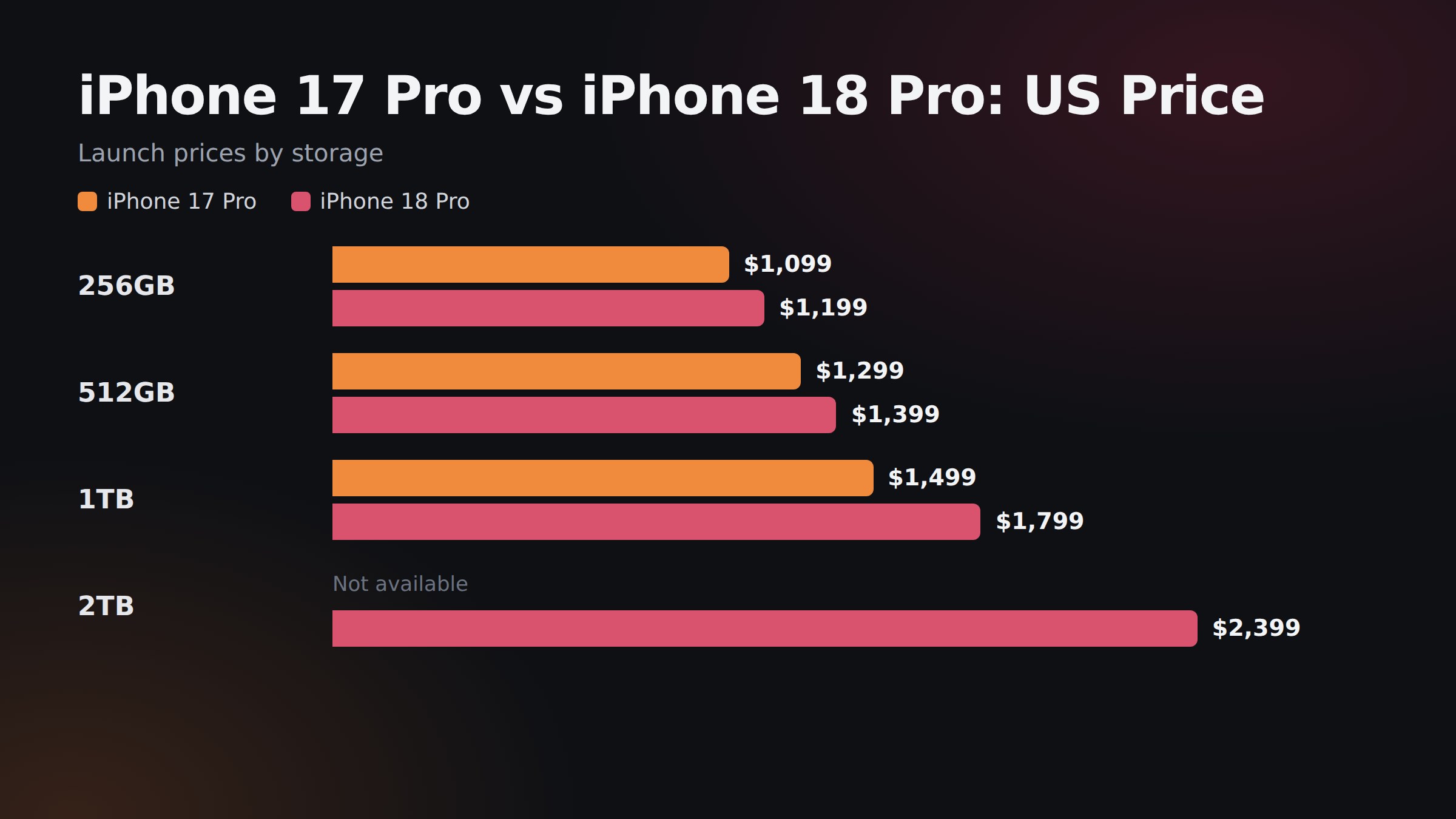 iPhone 17 Pro vs iPhone 18 Pro US price by storage, 256GB to 2TB