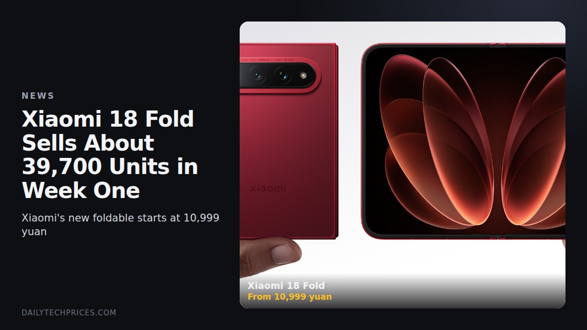 Xiaomi 18 Fold Sells About 39,700 Units in Its First Week