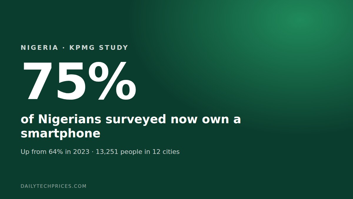 Smartphone Ownership in Nigeria Reaches 75%, KPMG and Orange Study Finds