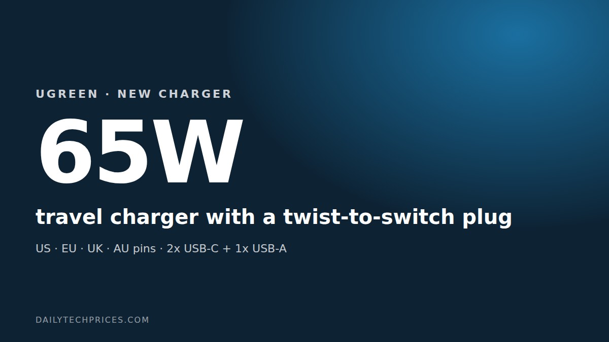 Ugreen Launches 65W Travel Charger That Switches Plug Types With a Twist